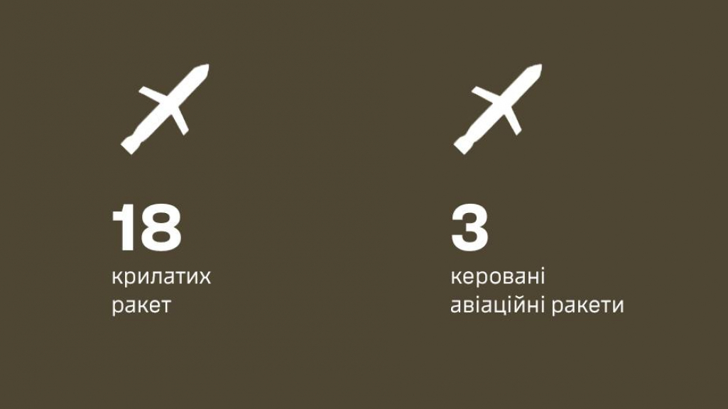 Валерій Залужний: Сили оборони знищили понад 20 російських ракет (ОНОВЛЕНО)